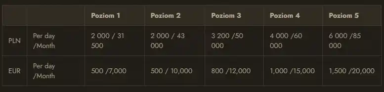 Tabela limitów wypłat PLN w aktualnych Warunkach Dolly Casino